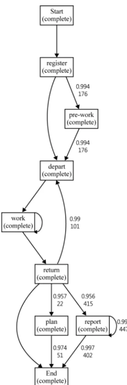 Figure 6. The result of bottleneck analysis간의 직접 및 간접 의존도, 의존도의 국지성 등을 측정하여 프로세스 모델을 도출한다