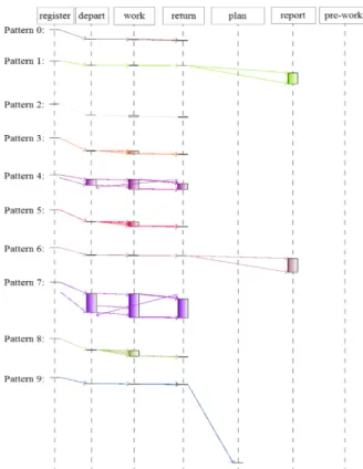 Table 4. The results of case performance analysis  Process Throughput time(days)