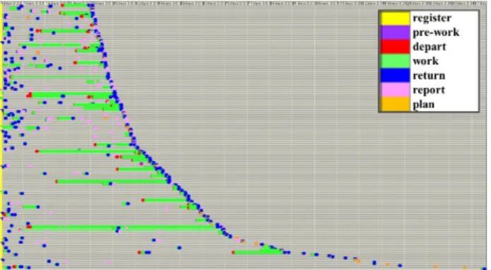 Figure 9. The result of dotted chart analysis