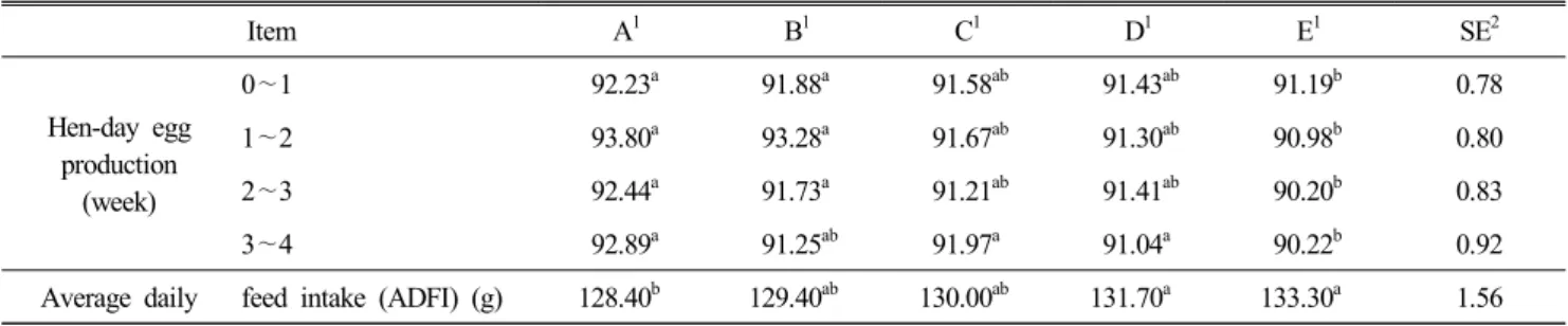 Table  2.  Effect  of  experimental  diet  supplementation  on  hen-day  egg  production  and  feed  intake  in  laying  hens