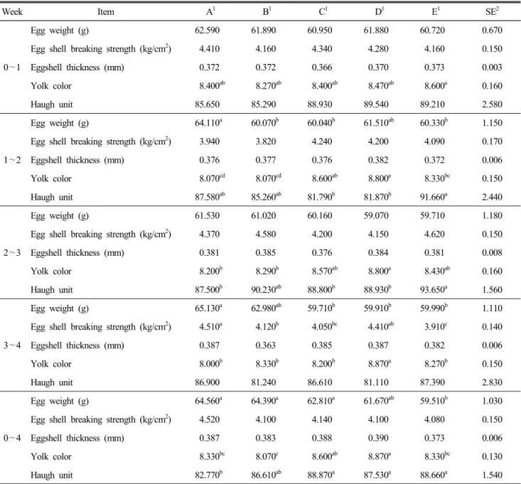 Table  3.  Effect  of  experimental  diet  supplementation  on  egg  quality  in  laying  hens