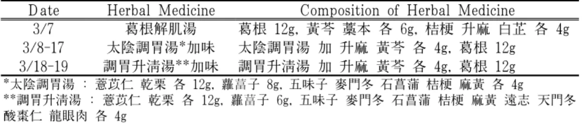 Table 1. Herbal Medicine for Internal Use