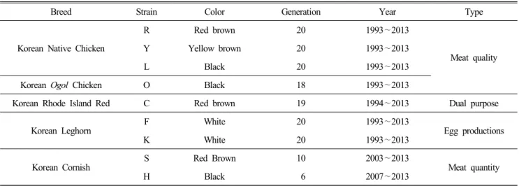 Table  1.  Basic  information  for  the  9  strains  of  Korean  indigenous  chicken