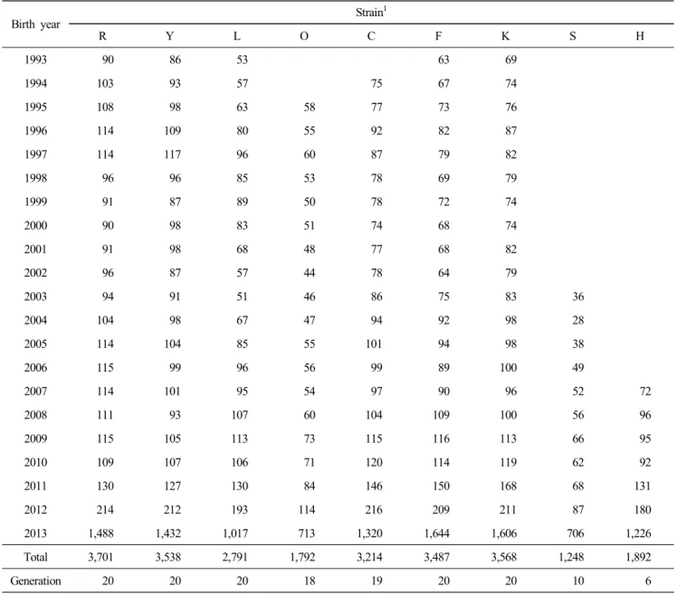 Table  2.  Number  of  records  and  generations  by  strain Birth  year Strain 1 R Y L O C F K S H 1993 90 86 53 63 69 1994 103 93 57 75 67 74 1995 108 98 63 58 77 73 76 1996 114 109 80 55 92 82 87 1997 114 117 96 60 87 79 82 1998 96 96 85 53 78 69 79 199