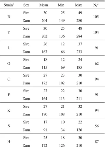 Table  5.  Number  of  sires  and  dams  in  each  strain  and  their  effec-  tive  population  sizes  (N e )
