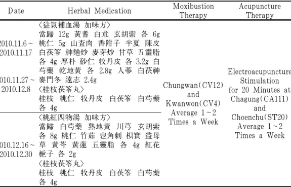 Table 1. Method of Oriental Medicine Treatment Used in Case 1