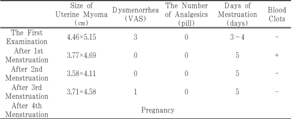 Table 4. Progress of Uterine Myoma Size and Dysmenorrhea in Case 2