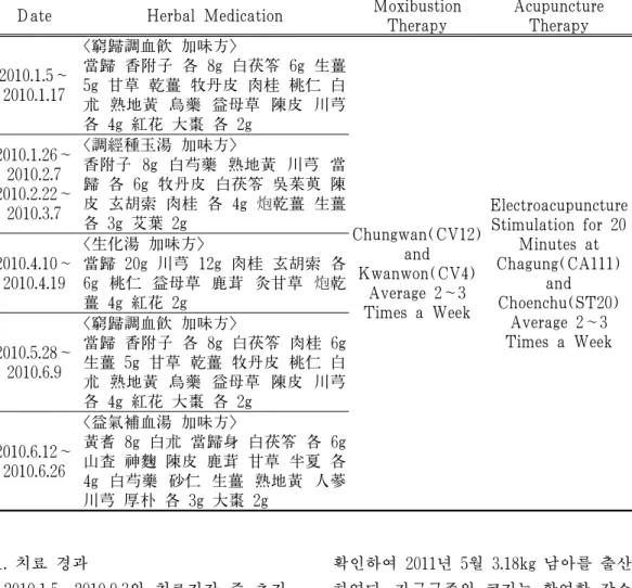 Table 5. Method of Oriental Medicine Treatment Used in Case 3