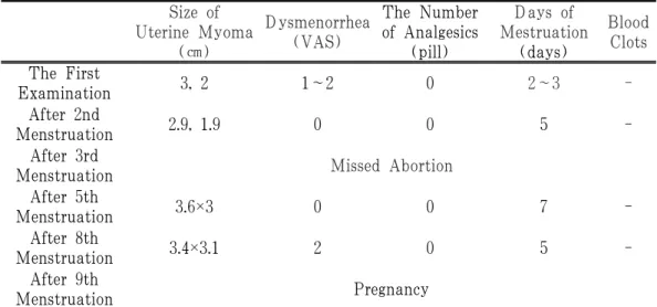 Table 6. Progress of Uterine Myoma Size and Dysmenorrhea in Case 3