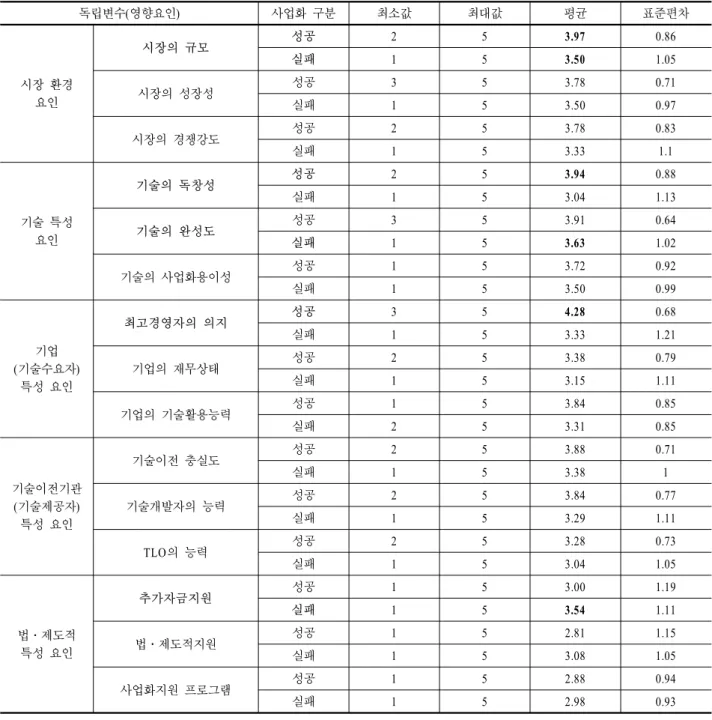 Table 3. Analysis of influence factor sorted by success and failure of commercialization