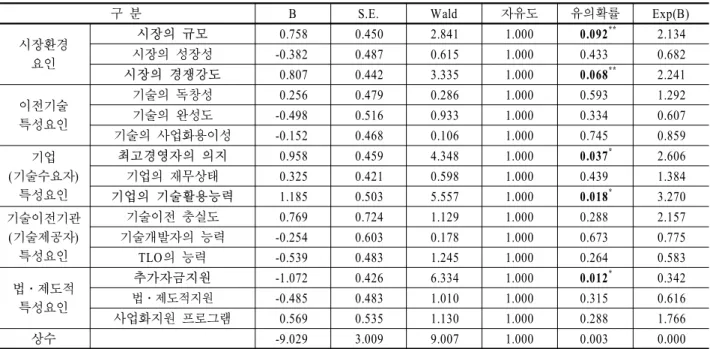Table 4. Hypothesis test result