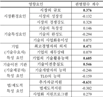 Table 8. Result of discriminant analysis : Eigenvalue and λ of Wilks  구  분 고유값 분산 의  % 정준 상관 Wilks의  λ 카이제곱 유의확률 공공연구기관  이전기술의  사업화 0.656 100 0.629 0.604 35.553 0.002  또한 판별함수의 유의성을 나타내는  ‘Wilks의 λ’ 값을 측정 하였는데,  작을수록 판별함수의 설명력이 높아진다고 할 수  있다
