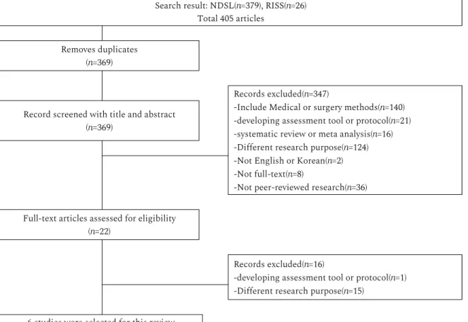 Figure 1. Flow Diagram of the Literature Selection Precess