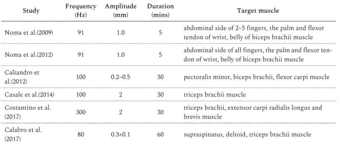 Table 5. Characteristics of vibration stimulation