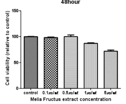 Fig.  1.  Cytotoxicity  of  Melia  Fructus  Extract on BMMs
