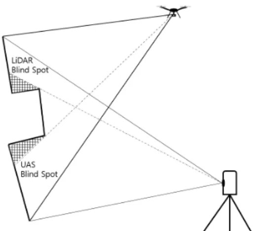 Figure 1. Blind spots of UAS and terrestrial LiDAR