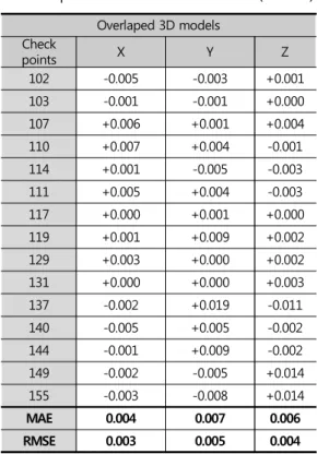 Table 5. Checkpoints error and MAE and RMSE  of overlaped 3D models              (unit: m)