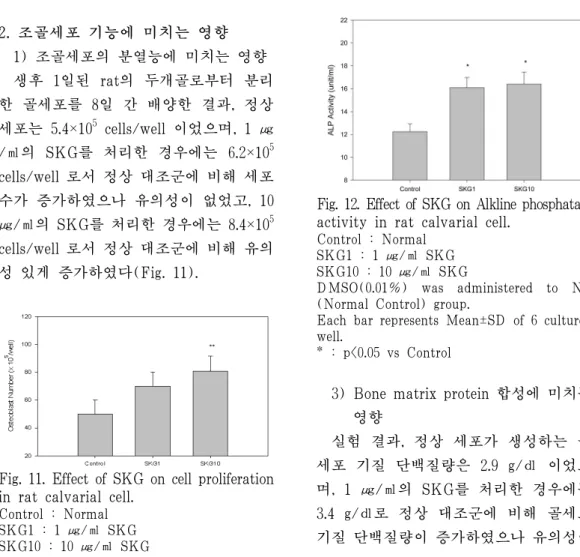 Fig. 11. Effect of SKG on cell proliferation  in rat calvarial cell.