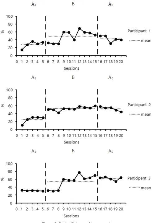 Figure 6. Path efficiency of movement