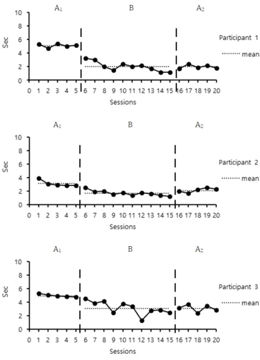 Figure 7. Initiation time of movement