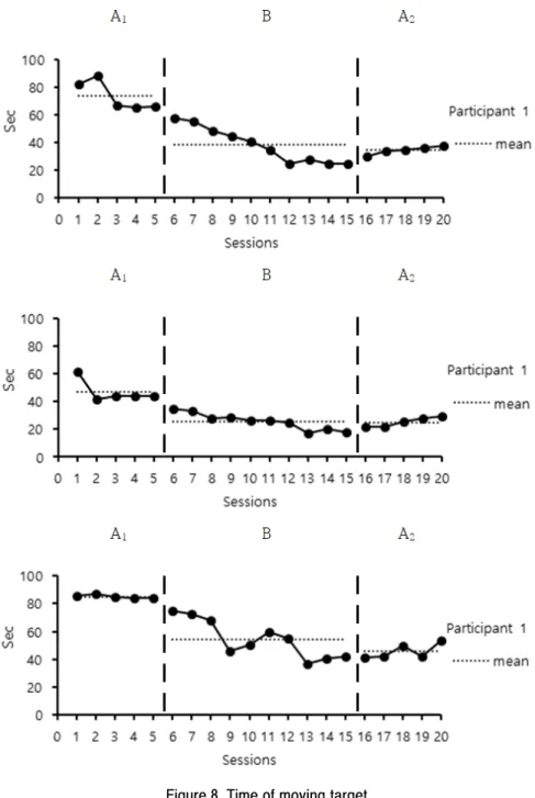 Figure 8. Time of moving target