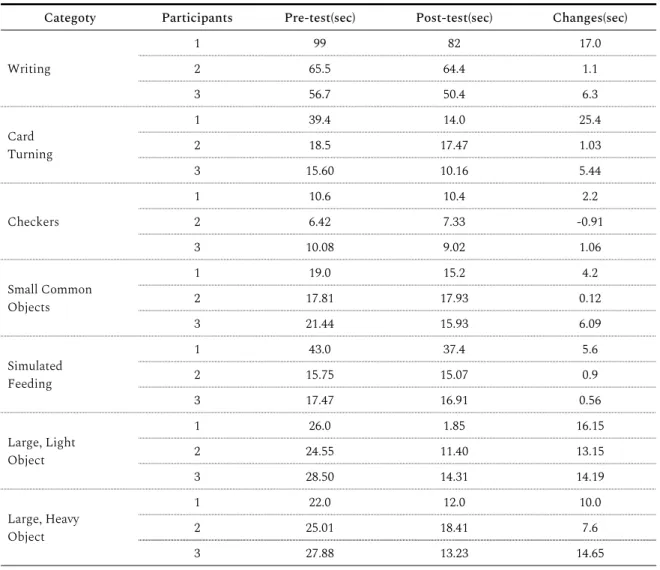 Table 2. Result of Pre-Post test - Jebson Taylor Hand function test