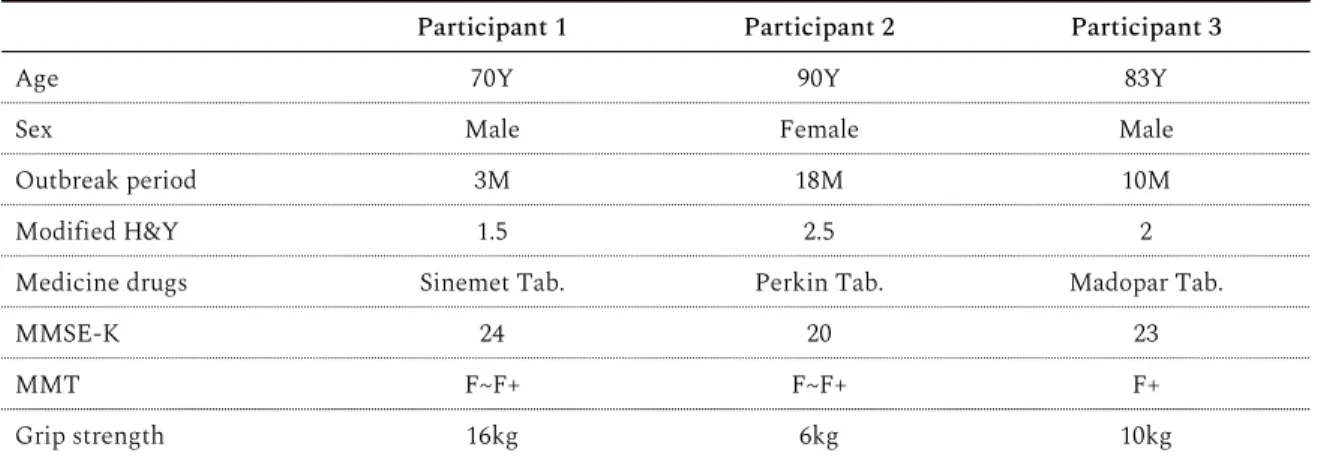 Table 1. General Characteristics of the Participants ( N =3)