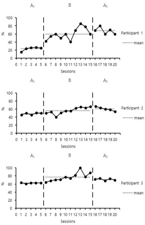 Figure 4. Smoothness of movement