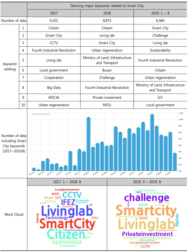 Table 2. Ranking of major keywords about Smart Cities