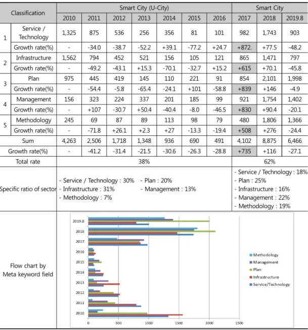 Table 3. Classification of Smart City Issues Based on Meta Keywords