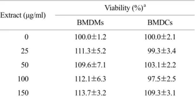 Table 1. Effects of Carpinus tschonoskii leaves extract (CE) on cell viability  Viability (%) a Extract (μg/ml)  BMDMs BMDCs    0  100.0±1.2 100.0±2.1   25  111.3±5.2  99.3±3.4   50  109.6±7.1 103.1±2.2  100 112.1±6.3  97.5±2.5  150 113.7±3.2 109.3±3.1 