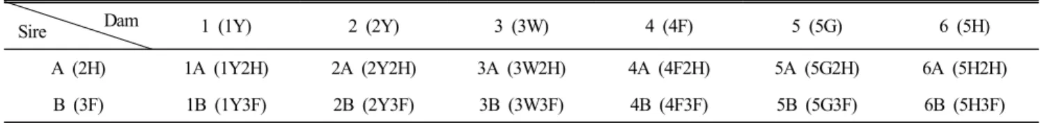 Table  1.  Crossbreed  of  with  two  sires  and  six  dams  of  pure  line  of  Korean  native  chicken