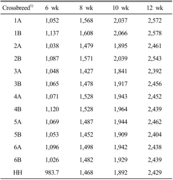 Table  2.  Fertility  and  hatchability  of  13  crossbreeds  of  Korean  native  chickens Crossbreed 1) Fertility (%) Hatchability  (%)/ fertilization  egg Hatchability  (%)/ setting  egg 1A 91.5 92.4 84.5 1B 96.3 92.0 88.6 2A 92.6 91.2 84.5 2B 94.6 91.5 