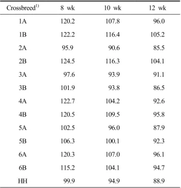 Table  4.  Feed  conversion  ratio  of  13  crossbreeds  of  Korean  native  chickens Crossbreed 1) 0 ∼6  wk 0 ∼8  wk 0 ∼10  wk 0 ∼12  wk 1A 2.09 2.33 2.70 3.19 1B 1.97 2.28 2.46 2.83 2A 2.27 2.45 2.66 3.05 2B 1.87 2.23 2.48 2.88 3A 2.08 2.48 2.66 2.97 3B 