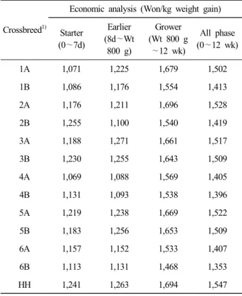 Table  6.  Economic  analysis  of  13  crossbreeds  of  Korean  native  chickens