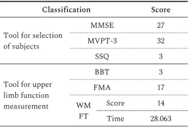 Table 1. Basic Evaluation of Research Subjects