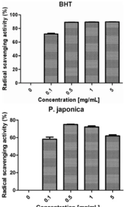 Fig. 3. Protective Effect of PJE on the  H 2 O 2  Induced Oxidative Damage of MEF  Cells.