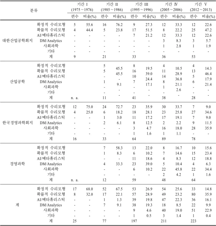 Table 7. Status of the used OR/MS methods for each period 분류 기간  I (1975～1976) 기간  II (1985～1986) 기간  III (1995～1996) 기간 Ⅳ (2005～2006) 기간  Ⅴ (2012～2013) 편수 비율(%) 편수 비율(%) 편수 비율(%) 편수 비율(%) 편수 비율(%) 대한산업공학회지 확정적  수리모형확률적  수리모형AI/메타휴리스틱DM/Analytics 사회과학 기타 계