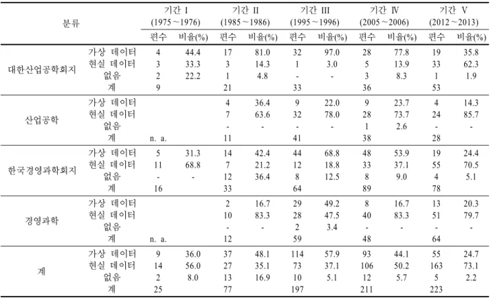 Table 8. Types of data used in the publications 분류 기간  I (1975～1976) 기간  II (1985～1986) 기간  III (1995～1996) 기간 Ⅳ (2005～2006) 기간  Ⅴ (2012～2013) 편수 비율(%) 편수 비율(%) 편수 비율(%) 편수 비율(%) 편수 비율(%) 대한산업공학회지 가상  데이터현실  데이터 없음 계 4329 44.433.322.2 173121 81.014.34.8 32