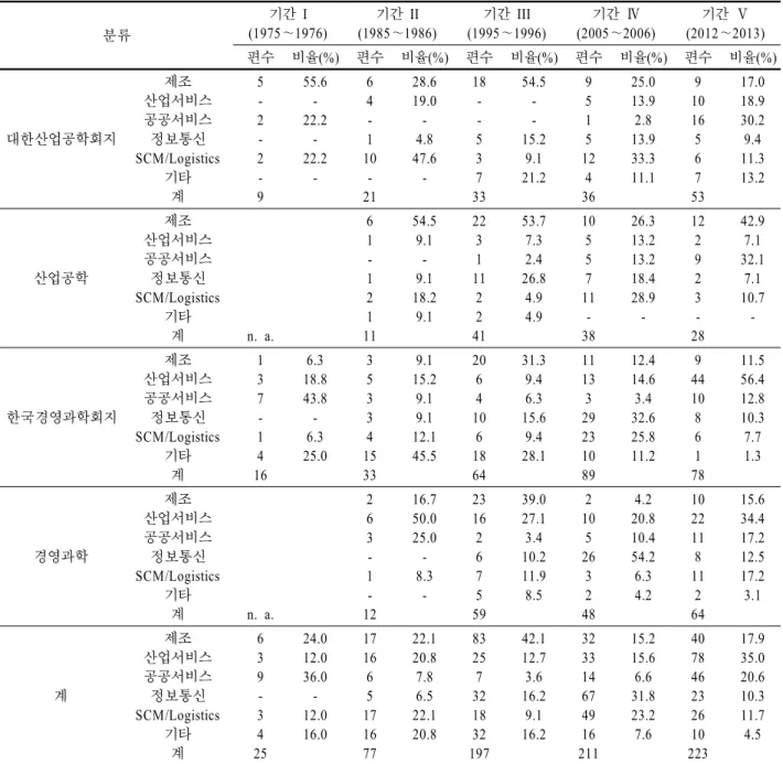 Table 10. Application fields of the publications in the four journals 분류 기간  I (1975～1976) 기간  II (1985～1986) 기간 III (1995～1996) 기간 Ⅳ (2005～2006) 기간  Ⅴ (2012～2013) 편수 비율(%) 편수 비율(%) 편수 비율(%) 편수 비율(%) 편수 비율(%) 대한산업공학회지 제조 산업서비스공공서비스정보통신 SCM/Logistics 기타 계 5