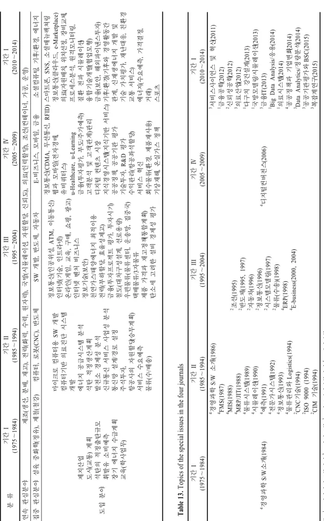 Table 12. Interesting fields of applications in Korea from 1975 to 2014 분 류기간 I (1975～1984)기간 II(1985～1994)기간 III(1995～2004)기간 Ⅳ(2005～2009)기간 I(2010～2014) 연속 관심분야제조(생산, 분배, 재고), 전력(화력, 수력, 원자력), 국방(시뮬레이션, 자원할당, 신뢰도), 의료(인력할당), 조선(컨테이너, 가공, 운영) 집중 관심분야섬유, 중