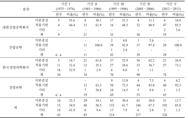 Table 4. Classification into two types : theory-oriented or practice-based research 분류 기간  I (1975～1976) 기간 II (1985～1986) 기간  III (1995～1996) 기간 Ⅳ (2005～2006) 기간 Ⅴ (2012～2013) 편수 비율(%) 편수 비율(%) 편수 비율(%) 편수 비율(%) 편수 비율(%) 대한산업공학회지 이론중심적용기반 기타 계 54-9 55.644