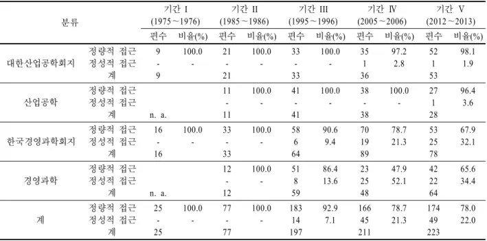 Table 5. Approach to solving problems in the four journals 분류 기간 I (1975～1976) 기간  II (1985～1986) 기간  III (1995～1996) 기간  Ⅳ (2005～2006) 기간  Ⅴ (2012～2013) 편수 비율(%) 편수 비율(%) 편수 비율(%) 편수 비율(%) 편수 비율(%) 대한산업공학회지 정량적  접근정성적  접근 계 9-9 100.0 -21-21 100.0 -33-33 1