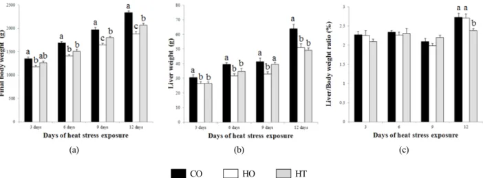 Fig.  1.  Effects  of  taurine  on  final  body  weight  (a),  liver  weight  (b)  and  liver/body  ratio  (c)  of  broilers  on  3,  6,  9  and  12  days  of  high  temperature  exposure  period.