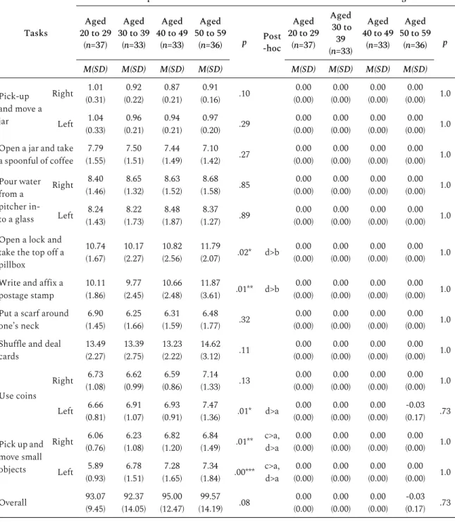 Table 2. Comparison of TEMPA results among age groups ( N =138)