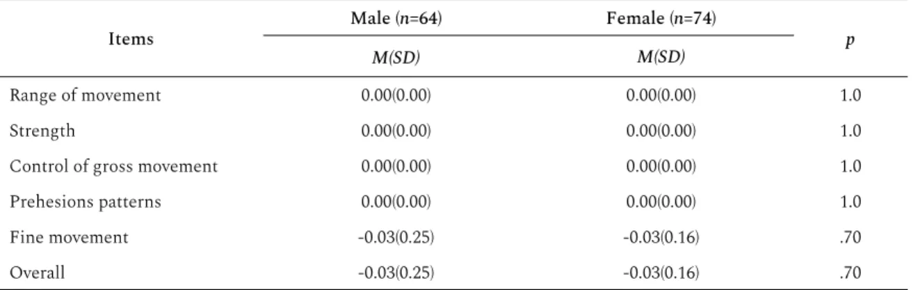 Table 4. Comparison of hand strength among age groups and between genders  ( N =138)