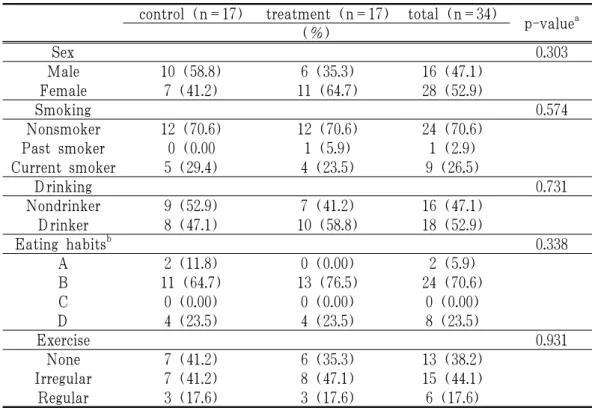 Table 2. Past History &amp; Medications