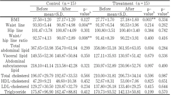 Table 4. Obesity Indicators Changes