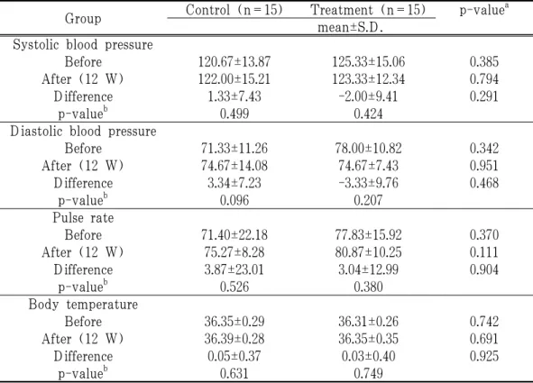 Table 5. Vital Sign Changes
