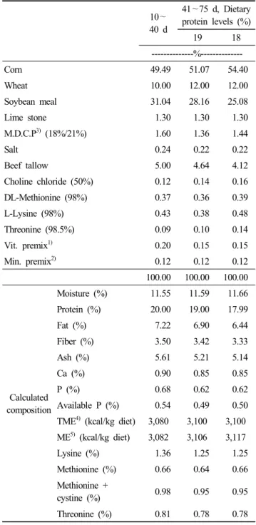 Table  2.  Formula  and  chemical  composition  of  experimental  diet